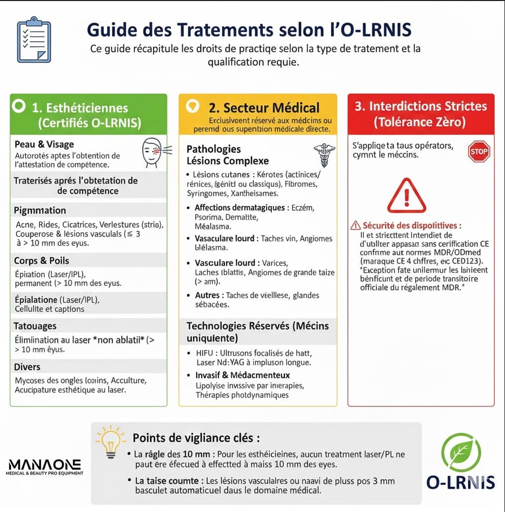 Guide visuel des traitements O-LRNIS en Suisse