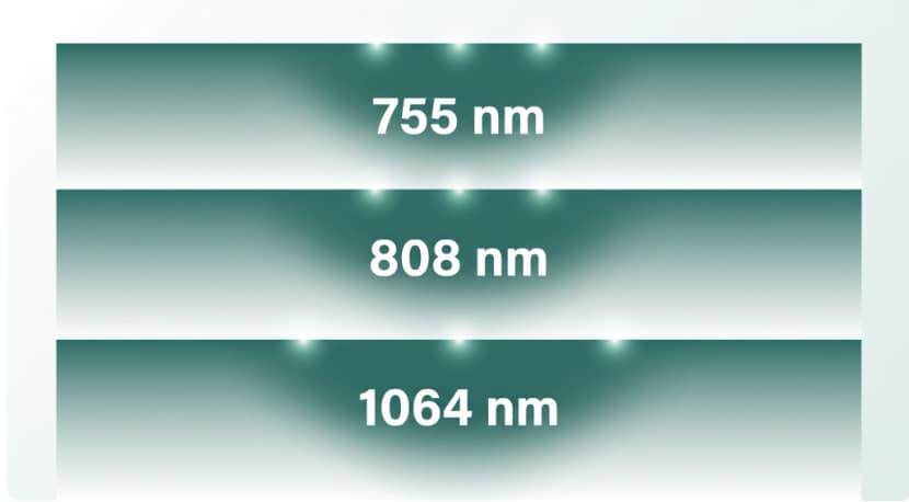 Infographie Velour Nano montrant les longueurs d’onde 755, 808 et 1064 nm