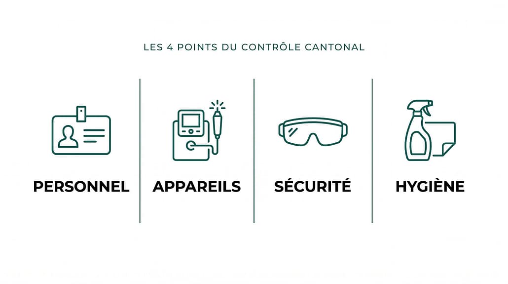 Infographie des quatre points vérifiés lors d'un contrôle cantonal en institut esthétique : personnel, appareils, sécurité, hygiène
