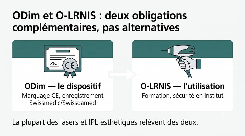 Infographie MANAONE expliquant la différence entre l'ODim, qui encadre le dispositif laser, et l'O-LRNIS, qui encadre son utilisation en institut